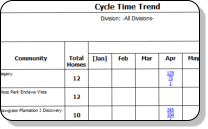 Cycle Time Trend Report
