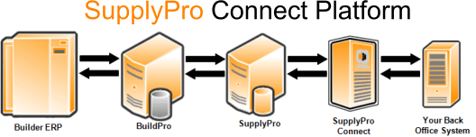 SupplyPro Connect Platform