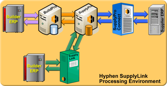 SupplyLink Processing Environment