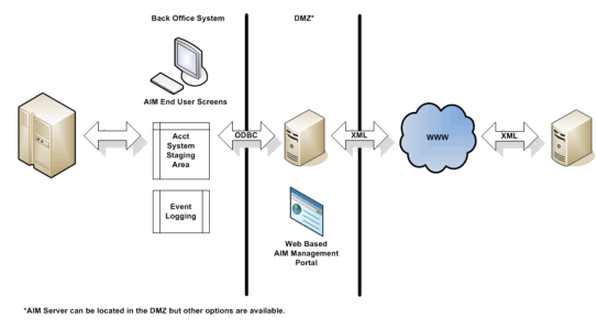 Advanced Integration Management