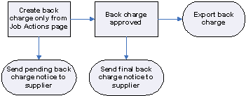 Back Charge with No EPO